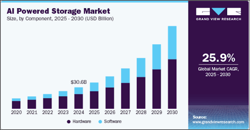 AI Powered storage market