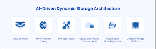 Ai Driven Dynanic storage architect.png
