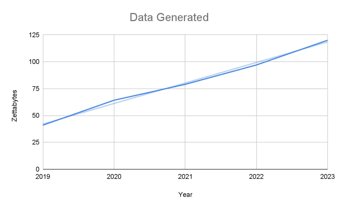 Data-Geneated-over-the-years.webp