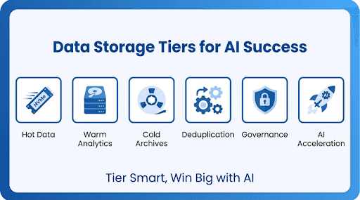 Data Storage tiers for AI Success.png