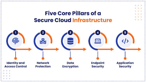 Key Components of Cloud Infrastructure Security.png