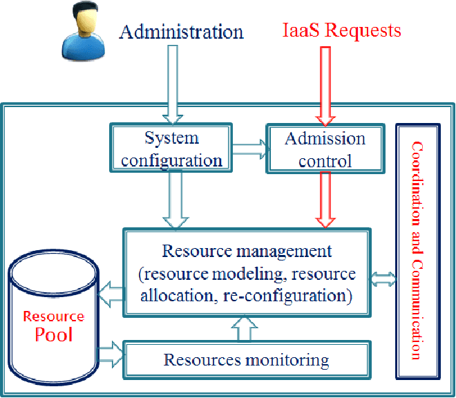 Resource-Management-in-IaaS.png