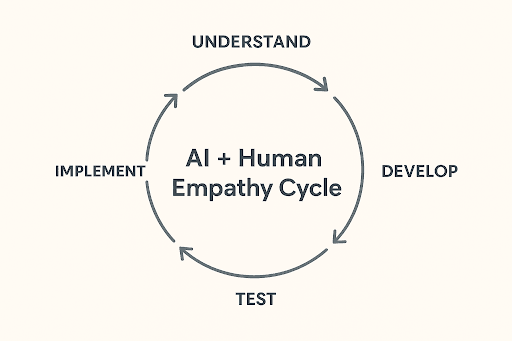 ai human empathy cycle.png
