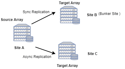 disaster-recovery-in-storage-replication-three-site-multi-target-2.png