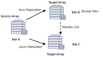 disaster-recovery-in-storage-replication-three-site-triangle-3.png