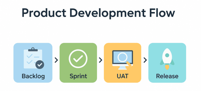 product-development-flow-new-700x318.png